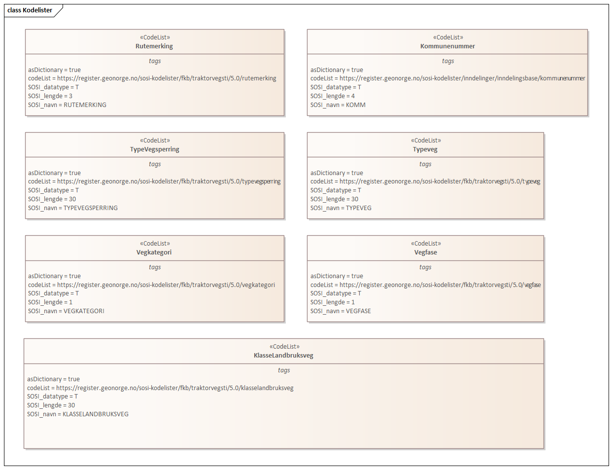 Diagram med navn Kodelister som viser UML-klasser beskrevet i teksten nedenfor.
